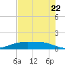 Lynchburg Landing tide chart for Friday, July 22, 2022