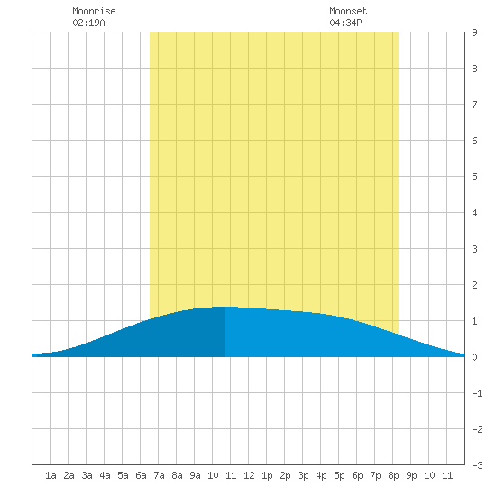 Lynchburg Landing tide chart for Saturday, July 23, 2022