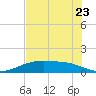 Lynchburg Landing tide chart for Saturday, July 23, 2022