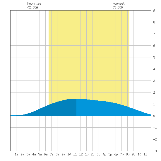 Lynchburg Landing tide chart for Sunday, July 24, 2022