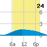 Lynchburg Landing tide chart for Sunday, July 24, 2022