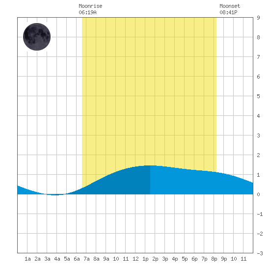 Lynchburg Landing tide chart for Thursday, July 28, 2022