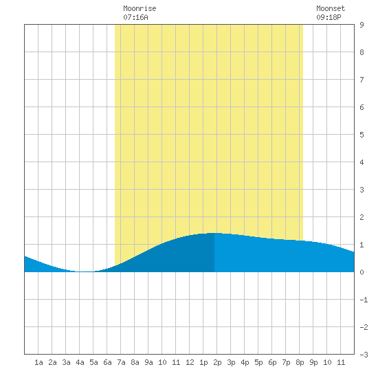 Lynchburg Landing tide chart for Friday, July 29, 2022