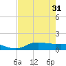 Lynchburg Landing tide chart for Sunday, July 31, 2022