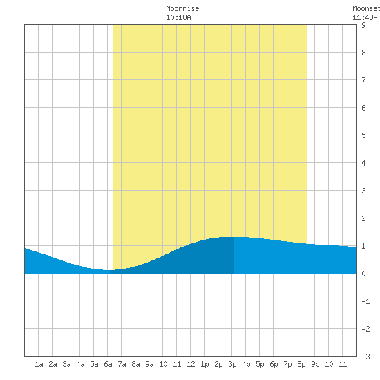 Lynchburg Landing tide chart for Sunday, July 3, 2022