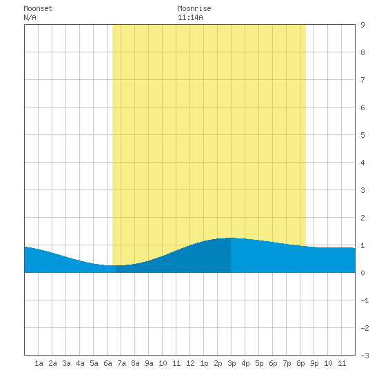 Lynchburg Landing tide chart for Monday, July 4, 2022