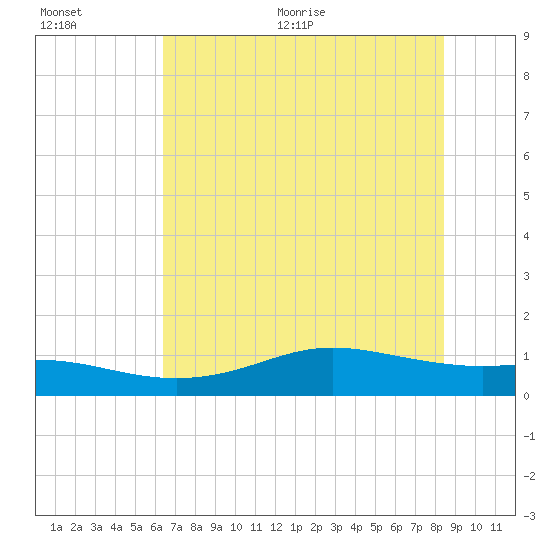 Lynchburg Landing tide chart for Tuesday, July 5, 2022