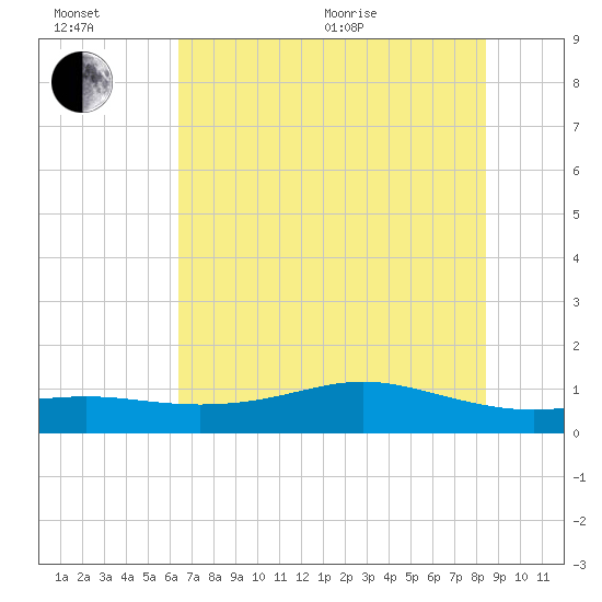 Lynchburg Landing tide chart for Wednesday, July 6, 2022