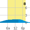 Lynchburg Landing tide chart for Friday, July 8, 2022