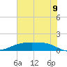 Lynchburg Landing tide chart for Saturday, July 9, 2022
