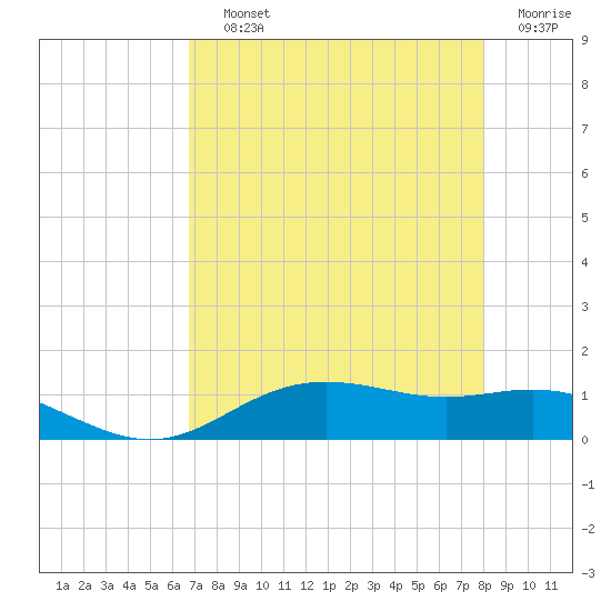 Lynchburg Landing tide chart for Saturday, August 13, 2022