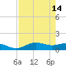 Lynchburg Landing tide chart for Sunday, August 14, 2022