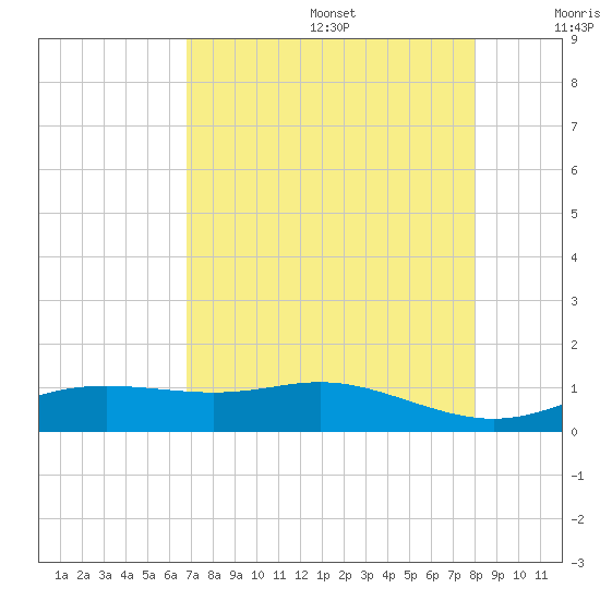 Lynchburg Landing tide chart for Wednesday, August 17, 2022