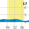 Lynchburg Landing tide chart for Wednesday, August 17, 2022