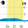 Lynchburg Landing tide chart for Thursday, August 18, 2022