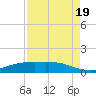 Lynchburg Landing tide chart for Friday, August 19, 2022
