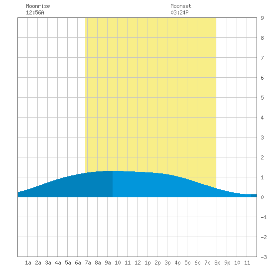 Lynchburg Landing tide chart for Saturday, August 20, 2022
