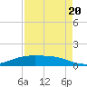 Lynchburg Landing tide chart for Saturday, August 20, 2022