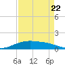 Lynchburg Landing tide chart for Monday, August 22, 2022