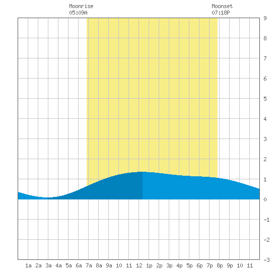 Lynchburg Landing tide chart for Thursday, August 25, 2022