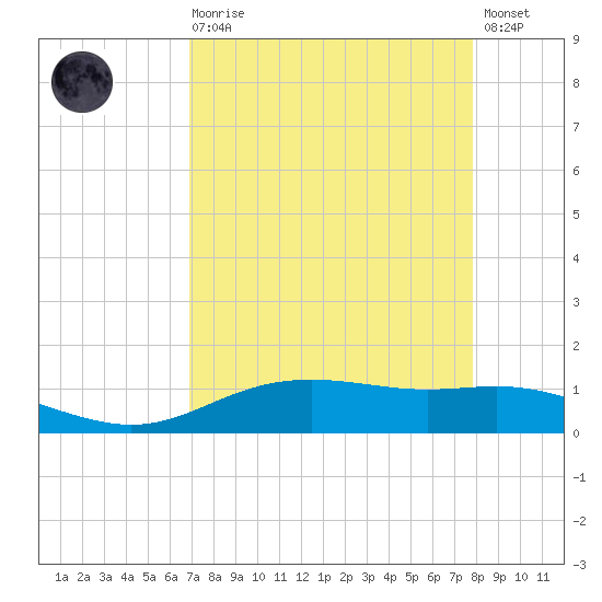 Lynchburg Landing tide chart for Saturday, August 27, 2022