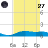 Lynchburg Landing tide chart for Saturday, August 27, 2022
