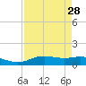 Lynchburg Landing tide chart for Sunday, August 28, 2022