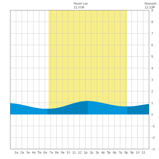Lynchburg Landing tide chart for Tuesday, August 2, 2022