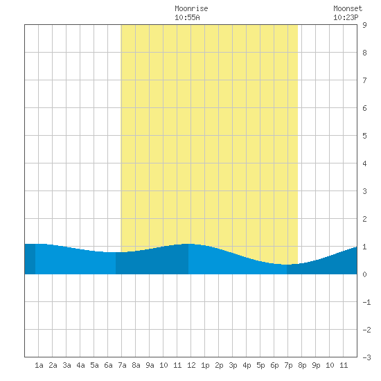 Lynchburg Landing tide chart for Wednesday, August 31, 2022