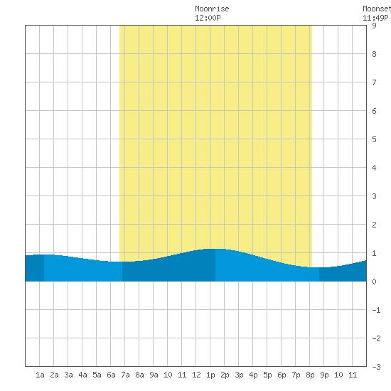 Lynchburg Landing tide chart for Wednesday, August 3, 2022
