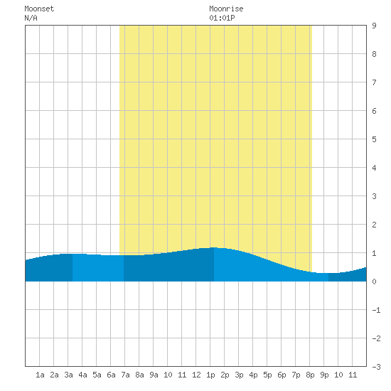 Lynchburg Landing tide chart for Thursday, August 4, 2022