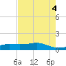 Lynchburg Landing tide chart for Thursday, August 4, 2022