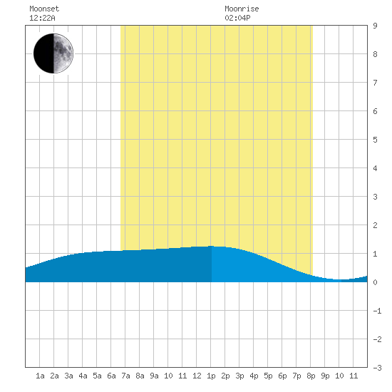 Lynchburg Landing tide chart for Friday, August 5, 2022