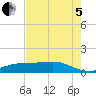 Lynchburg Landing tide chart for Friday, August 5, 2022