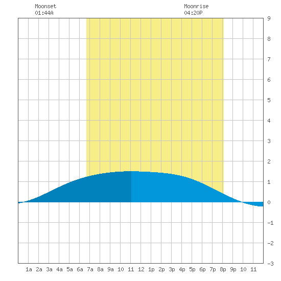 Lynchburg Landing tide chart for Sunday, August 7, 2022