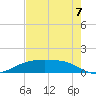 Lynchburg Landing tide chart for Sunday, August 7, 2022