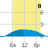 Lynchburg Landing tide chart for Monday, August 8, 2022
