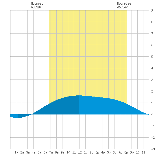 Lynchburg Landing tide chart for Tuesday, August 9, 2022
