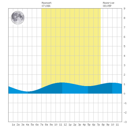 Lynchburg Landing tide chart for Saturday, September 10, 2022