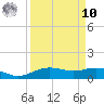 Lynchburg Landing tide chart for Saturday, September 10, 2022