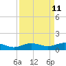 Lynchburg Landing tide chart for Sunday, September 11, 2022