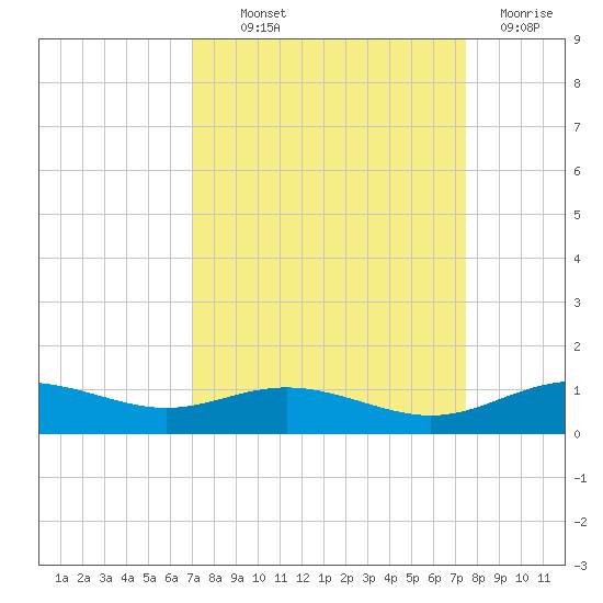 Lynchburg Landing tide chart for Monday, September 12, 2022