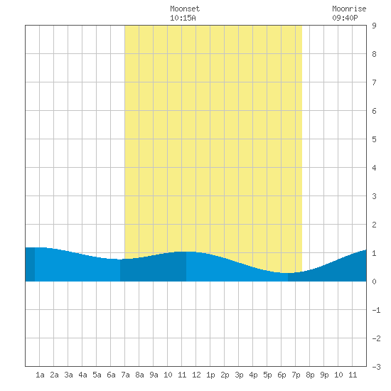 Lynchburg Landing tide chart for Tuesday, September 13, 2022