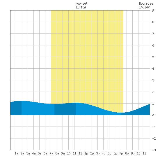 Lynchburg Landing tide chart for Wednesday, September 14, 2022