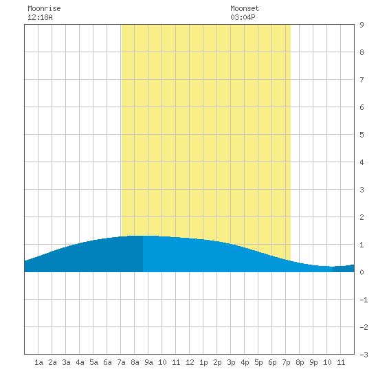 Lynchburg Landing tide chart for Sunday, September 18, 2022