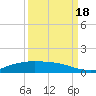 Lynchburg Landing tide chart for Sunday, September 18, 2022