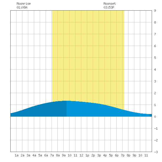 Lynchburg Landing tide chart for Monday, September 19, 2022
