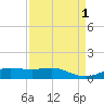 Lynchburg Landing tide chart for Thursday, September 1, 2022