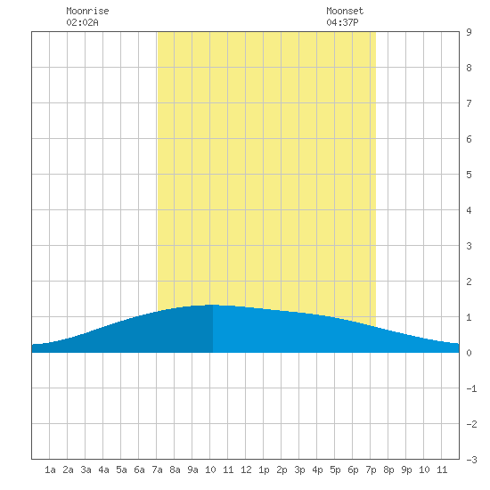 Lynchburg Landing tide chart for Tuesday, September 20, 2022