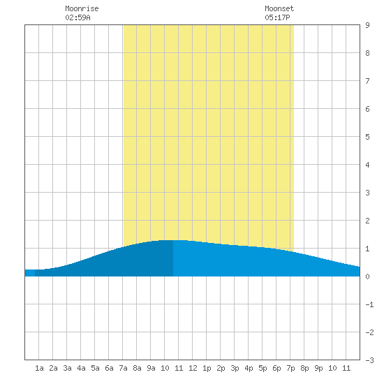 Lynchburg Landing tide chart for Wednesday, September 21, 2022